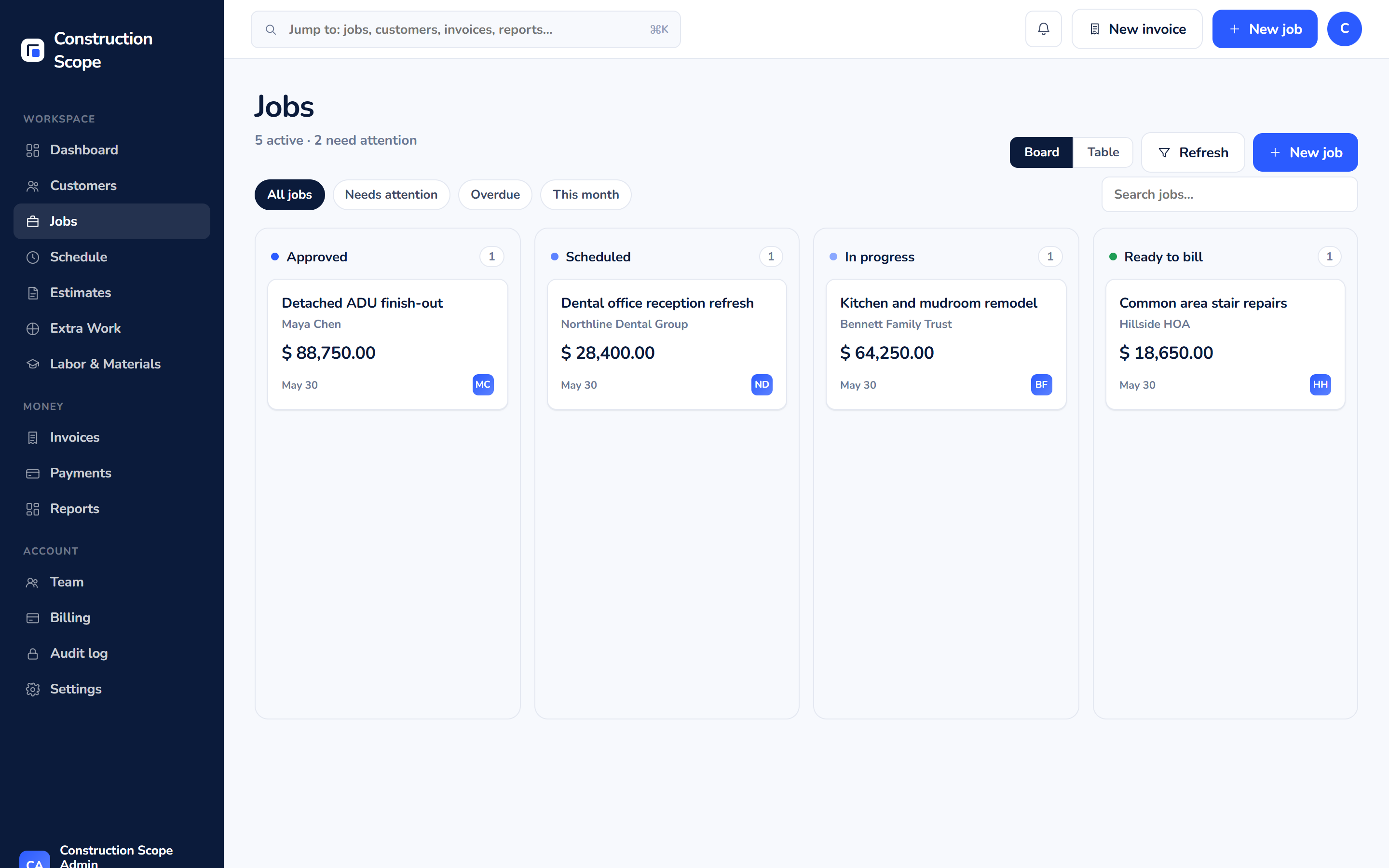 Construction Scope jobs board with kanban columns for Approved, Scheduled, In progress, and Ready to bill — each card shows job name, customer, dollar value, and the date of the last activity