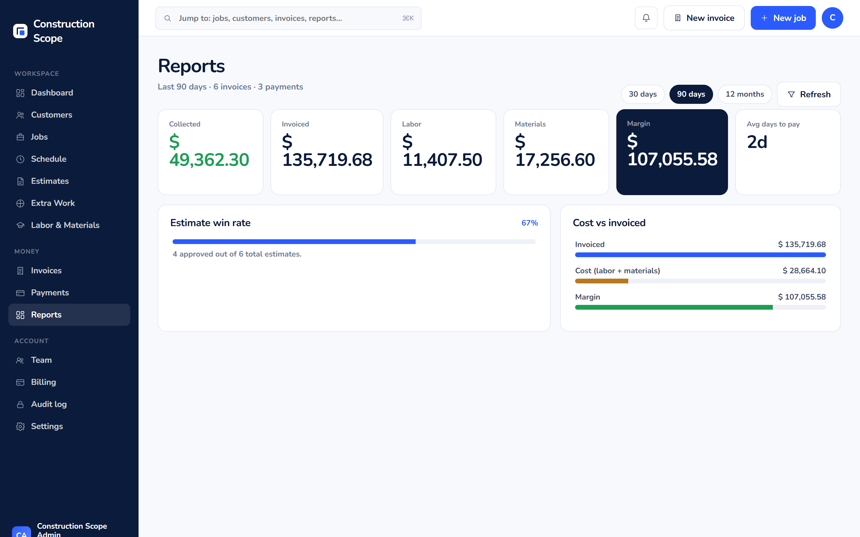 Construction Scope reports view showing job profitability, aging receivables, and revenue by trade